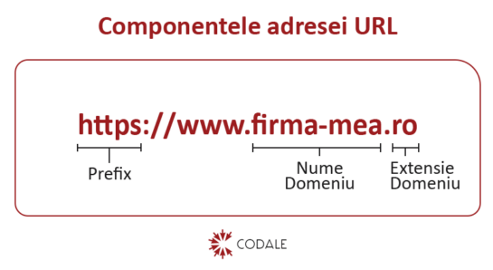componentele adresei URL